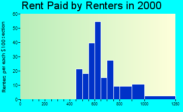 78236 rent paid by renters