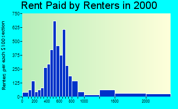 78239 rent paid by renters