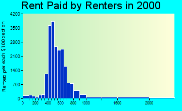 78240 rent paid by renters