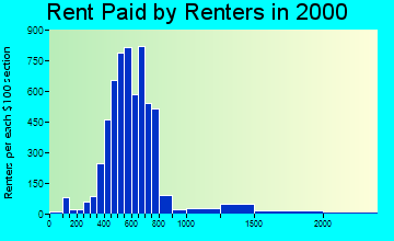 78245 rent paid by renters