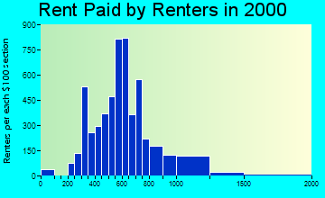 78249 rent paid by renters