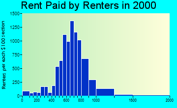 78250 rent paid by renters