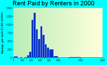 78251 rent paid by renters