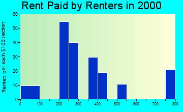 78252 rent paid by renters
