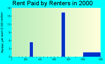 78254 rent paid by renters