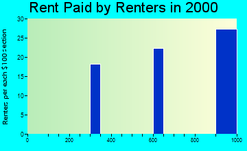 78255 rent paid by renters