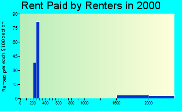 78257 rent paid by renters