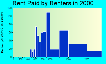 78258 rent paid by renters