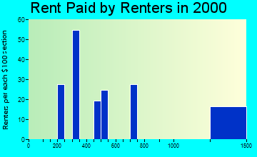 78260 rent paid by renters
