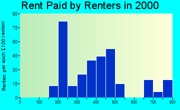 78263 rent paid by renters
