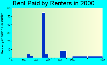 78266 rent paid by renters