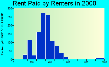 78407 rent paid by renters