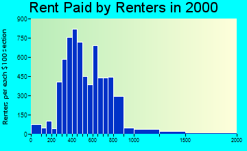 78418 rent paid by renters