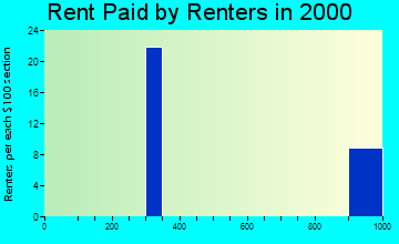 78619 rent paid by renters