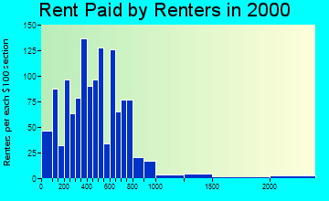 78640 rent paid by renters