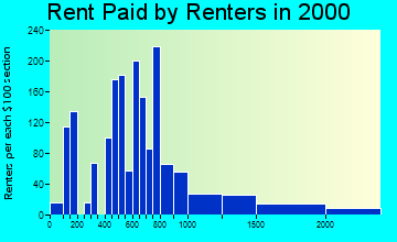 78701 rent paid by renters