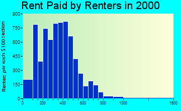 78702 rent paid by renters