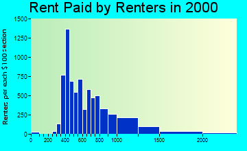 78703 rent paid by renters