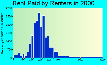 78704 rent paid by renters