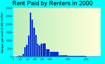 78705 rent paid by renters