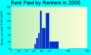 78717 rent paid by renters