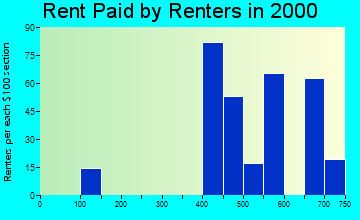 78719 rent paid by renters