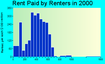 78721 rent paid by renters