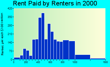 78722 rent paid by renters