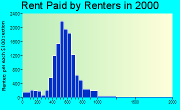 78723 rent paid by renters