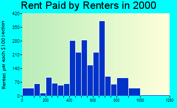 78724 rent paid by renters