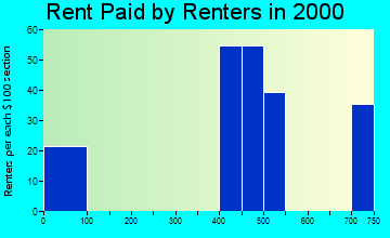 78725 rent paid by renters