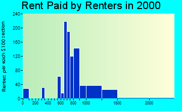 78726 rent paid by renters