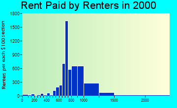 78727 rent paid by renters