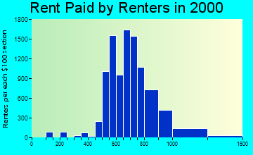 78728 rent paid by renters