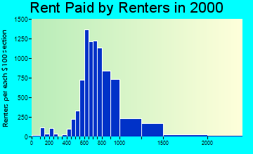 78729 rent paid by renters