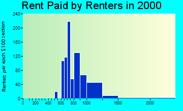 78730 rent paid by renters
