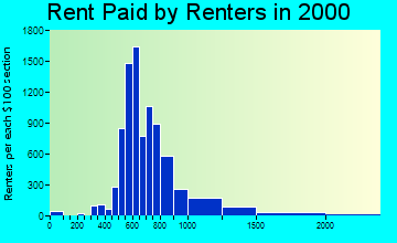 78731 rent paid by renters