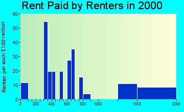 78732 rent paid by renters
