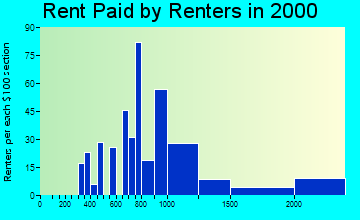 78733 rent paid by renters