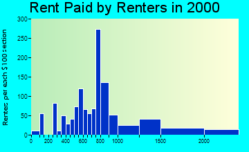 78734 rent paid by renters