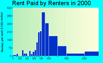 78735 rent paid by renters
