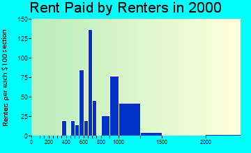 78736 rent paid by renters