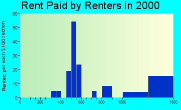 78737 rent paid by renters