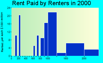 78738 rent paid by renters