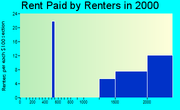 78739 rent paid by renters