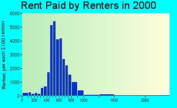 78741 rent paid by renters
