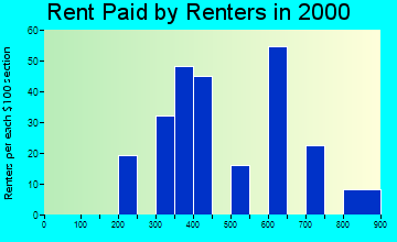 78742 rent paid by renters