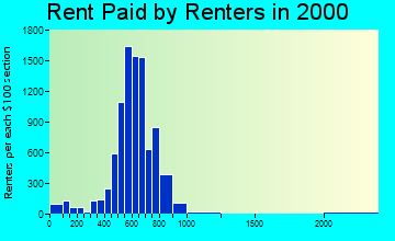 78744 rent paid by renters
