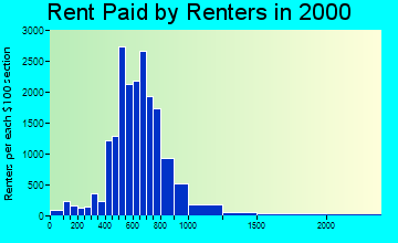 78745 rent paid by renters