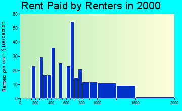 78747 rent paid by renters